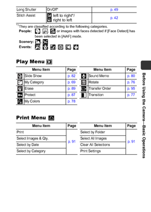 Page 27Before Using the Camera—Basic Operations
25
*1They are classified according to the following categories.
People: ,  ,   or images with faces detected if [Face Detect] has 
been selected in [AiAF] mode.
Scenery: 
, 
Events:, , , , , 
Play Menu 
Print Menu 
Long Shutter On/Off*p. 49
Stitch Assist
 left to right*/
 right to leftp. 42
Menu Item Page Menu Item Page
Slide Showp. 82Sound Memop. 80
My Categoryp. 69Rotatep. 76
Erasep. 89Transfer Orderp. 95
Protectp. 87Transitionp. 77
My Colorsp. 78
Menu Item Page...