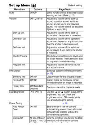 Page 2826
Set up Menu 
Menu Item Options Page/Topic
Mute On/Off* Set to [On] to silence all sounds except 
warning sounds. (Basic p. 12) 
Volume Off/1/2*/3/4/5 Adjusts the volume of the start-up 
sound, operation sound, self-timer 
sound, shutter sound and playback 
sound. The volume cannot be adjusted 
if [Mute] is set to [On].
Start-up Vol.  Adjusts the volume of the start-up 
sound when the camera is turned on.
Operation Vol. Adjusts the volume of the operation 
sound that plays when any button other 
than...