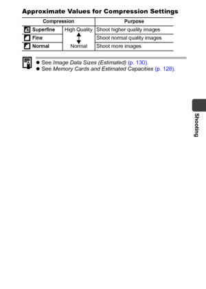 Page 33Shooting
31 Approximate Values for Compression Settings
zSee Image Data Sizes (Estimated) (p. 130).
zSee Memory Cards and Estimated Capacities (p. 128).
Compression Purpose
 Superfine
High Quality  Shoot higher quality images
 FineShoot normal quality images
 NormalNormal Shoot more images
 