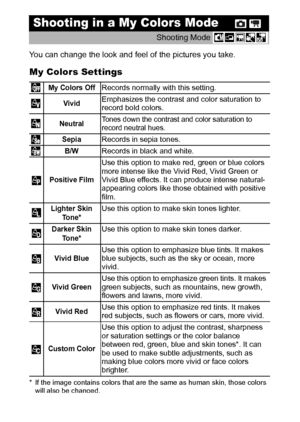 Page 5654
You can change the look and feel of the pictures you take.
My Colors Settings
* If the image contains colors that are the same as human skin, those colors 
will also be changed.
* You may not obtain the expected results depending on the skin color.
Shooting in a My Colors Mode
Shooting Mode 
My Colors OffRecords normally with this setting.
VividEmphasizes the contrast and color saturation to 
record bold colors.
NeutralTones down the contrast and color saturation to 
record neutral hues.
SepiaRecords...