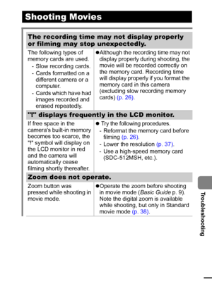 Page 10199
  Troubleshooting
Shooting Movies
The recording time may not display properly 
or filming may stop unexpectedly.
The following types of 
memory cards are used.
- Slow recording cards.
- Cards formatted on a 
different camera or a 
computer.
- Cards which have had 
images recorded and 
erased repeatedly.zAlthough the recording time may not 
display properly during shooting, the 
movie will be recorded correctly on 
the memory card. Recording time 
will display properly if you format the 
memory card in...