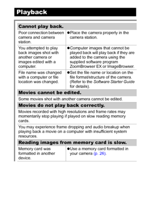 Page 102100
Playback
Cannot play back.
Poor connection between 
camera and camera 
station.zPlace the camera properly in the 
camera station.
You attempted to play 
back images shot with 
another camera or 
images edited with a 
computer.zComputer images that cannot be 
played back will play back if they are 
added to the camera using the 
supplied software program 
ZoomBrowser EX or ImageBrowser. 
File name was changed 
with a computer or file 
location was changed.zSet the file name or location on the 
file...