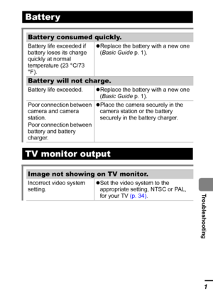 Page 103101
  Troubleshooting
Batter y
Batter y consumed quickly.
Battery life exceeded if 
battery loses its charge 
quickly at normal 
temperature (23 °C/73 
°F). zReplace the battery with a new one 
(Basic Guide p. 1).
Batter y will not charge.
Battery life exceeded. zReplace the battery with a new one 
(Basic Guide p. 1).
Poor connection between 
camera and camera 
station.
Poor connection between 
battery and battery 
charger.zPlace the camera securely in the 
camera station or the battery 
securely in the...