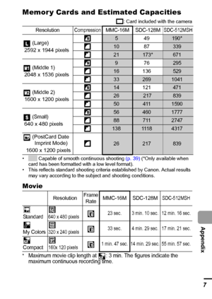 Page 119117
  Appendix
Memor y Cards and Estimated Capacities
: Card included with the camera
•  Capable of smooth continuous shooting (p. 39) (*Only available when 
card has been formatted with a low level format).
• This reflects standard shooting criteria established by Canon. Actual results 
may vary according to the subject and shooting conditions.
Movie
*Maximum movie clip length at  : 3 min. The figures indicate the 
maximum continuous recording time.
ResolutionCompressionMMC-16M SDC-128MSDC-512MSH...