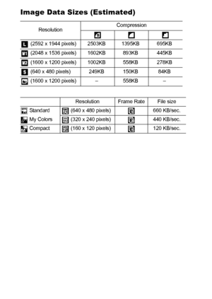 Page 120118
Image Data Sizes (Estimated)
ResolutionCompression
 (2592 x 1944 pixels) 2503KB 1395KB 695KB
 (2048 x 1536 pixels) 1602KB 893KB 445KB
 (1600 x 1200 pixels) 1002KB 558KB 278KB
 (640 x 480 pixels) 249KB 150KB 84KB
 (1600 x 1200 pixels) – 558KB –
Resolution Frame Rate File size
 Standard    (640 x 480 pixels) 660 KB/sec.
 My Colors    (320 x 240 pixels) 440 KB/sec.
 Compact    (160 x 120 pixels) 120 KB/sec.
 