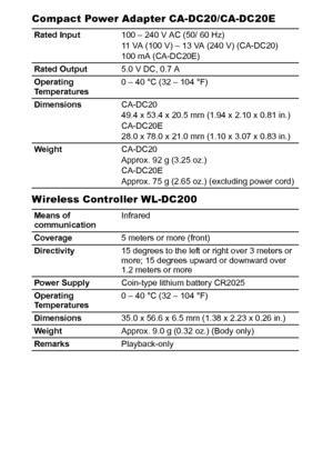 Page 122120
Compact Power Adapter CA-DC20/CA-DC20E
Wireless Controller WL-DC200
Rated Input100 – 240 V AC (50/ 60 Hz)
11 VA (100 V) – 13 VA (240 V) (CA-DC20)
100 mA (CA-DC20E)
Rated Output5.0 V DC, 0.7 A
Operating 
Temperatures0 – 40 °C (32 – 104 °F)
DimensionsCA-DC20
49.4 x 53.4 x 20.5 mm (1.94 x 2.10 x 0.81 in.)
CA-DC20E
28.0 x 78.0 x 21.0 mm (1.10 x 3.07 x 0.83 in.)
WeightCA-DC20
Approx. 92 g (3.25 oz.)
CA-DC20E
Approx. 75 g (2.65 oz.) (excluding power cord)
Means of 
communicationInfrared
Coverage5 meters or...