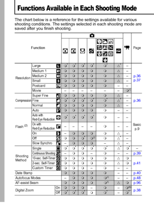 Page 127125
Functions Available in Each Shooting Mode
The chart below is a reference for the settings available for various 
shooting conditions. The settings selected in each shooting mode are 
saved after you finish shooting.
FunctionPage
ResolutionLarge
