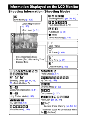 Page 2220
Shooting Information (Shooting Mode)
* Appears even if the LCD monitor is set to [Off].
Information Displayed on the LCD Monitor
Exposure Compensation (p. 51)
Long Shutter Mode (p. 52)
White Balance (p. 54)
Compression (p. 37)
Resolution (pp. 36, 37) Low Battery 
(p. 105) Shooting Method (pp. 39, 41)
Shooting Mode (pp. 44, 46, 58, Basic Guide p. 7)
Spot Frame
(Red)
Camera Shake Warning (pp. 53, 94)
*
  (Red)
Movie Recording (p. 44)
Photo Effect (p. 57)
*         *         *  Zoom Magnification* 
(p....