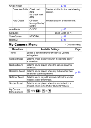 Page 3634
My Camera Menu
Create Folderp. 66
Create New FolderCheck mark 
(On)/
No check mark 
(Off)Creates a folder for the next shooting 
session.
Auto Create
Off*/Daily/
Monday–Sunday/
MonthlyYou can also set a creation time. 
Auto Rotate On*/Off
p. 65
LanguageBasic Guide (p. 4)
Video System NTSC/PALp. 89
Reset Allp. 35
Menu Item Available Settings  Page
Theme Selects a common theme for each My Camera 
settings item.
p. 90
Start-up Image Sets the image displayed when the camera power 
is turned on.
Start-up...