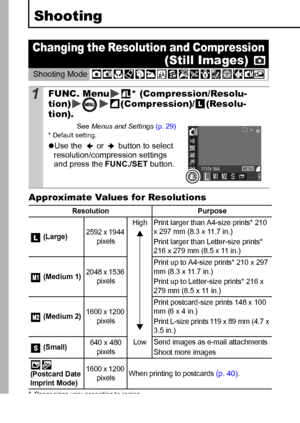 Page 3836
Shooting
Approximate Values for Resolutions
* Paper sizes vary according to region.
Changing the Resolution and Compression 
(Still Images) 
Shooting Mode 
1FUNC. Menu * (Compression/Resolu-
tion) (Compression)/ (Resolu-
tion).
See Menus and Settings (p. 29)*  Default setting.
zUse the   or   button to select 
resolution/compression settings 
and press the FUNC./SET button.
Resolution Purpose
 (Large)
2592 x 1944 
pixelsHigh Print larger than A4-size prints* 210 
x 297 mm (8.3 x 11.7 in.)
Print larger...