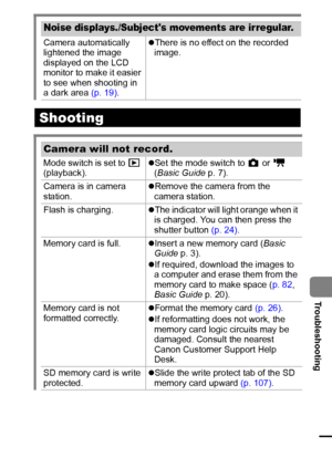 Page 9795
  Troubleshooting
Noise displays./Subjects movements are irregular.
Camera automatically 
lightened the image 
displayed on the LCD 
monitor to make it easier 
to see when shooting in 
a dark area (p. 19).zThere is no effect on the recorded 
image.
Shooting
Camera will not record.
Mode switch is set to   
(playback). zSet the mode switch to   or   
(Basic Guide p. 7).
Camera is in camera 
station.zRemove the camera from the 
camera station.
Flash is charging. zThe indicator will light orange when it...