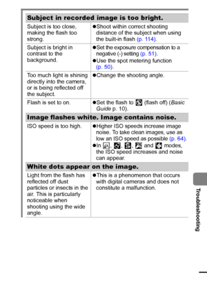 Page 9997
  Troubleshooting
Subject in recorded image is too bright.
Subject is too close, 
making the flash too 
strong. zShoot within correct shooting 
distance of the subject when using 
the built-in flash (p. 114).
Subject is bright in 
contrast to the 
background. zSet the exposure compensation to a 
negative (-) setting (p. 51).
zUse the spot metering function 
(p. 50).
Too much light is shining 
directly into the camera, 
or is being reflected off 
the subject.zChange the shooting angle.
Flash is set to...