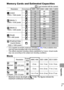 Page 119117
  Appendix
Memor y Cards and Estimated Capacities
: Card included with the camera
•  Capable of smooth continuous shooting (p. 39) (*Only available when 
card has been formatted with a low level format).
• This reflects standard shooting criteria established by Canon. Actual results 
may vary according to the subject and shooting conditions.
Movie
*Maximum movie clip length at  : 3 min. The figures indicate the 
maximum continuous recording time.
ResolutionCompressionMMC-16M SDC-128MSDC-512MSH...