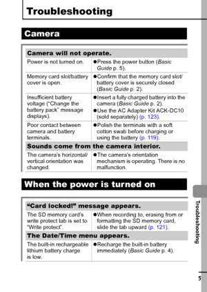 Page 107105
  Troubleshooting
Troubleshooting
Camera
Camera will not operate.
Power is not turned on.zPress the power button (Basic 
Guide p. 5).
Memory card slot/battery 
cover is open.zConfirm that the memory card slot/
battery cover is securely closed 
(Basic Guide p. 2).
Insufficient battery 
voltage (“Change the 
battery pack” message 
displays).zInsert a fully charged battery into the 
camera (Basic Guide p. 2).
zUse the AC Adapter Kit ACK-DC10 
(sold separately) (p. 123).
Poor contact between 
camera and...