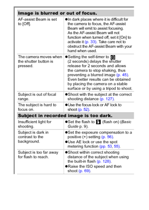 Page 110108
Image is blurred or out of focus.
AF-assist Beam is set 
to [Off].z
In dark places where it is difficult for 
the camera to focus, the AF-assist 
Beam will emit to assist focusing. 
As the AF-assist Beam will not 
function when turned off, set it [On] to 
activate it  (p. 33). Take care not to 
obstruct the AF-assist Beam with your 
hand when used.
The camera moves when 
the shutter button is 
pressed. z
Setting the self-timer to   
(2 seconds) delays the shutter 
release for 2 seconds and allows...