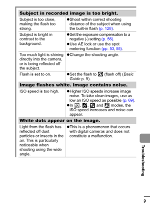 Page 111109
  Troubleshooting
Subject in recorded image is too bright.
Subject is too close, 
making the flash too 
strong.z
Shoot within correct shooting 
distance of the subject when using 
the built-in flash  (p. 128).
Subject is bright in 
contrast to the 
background. z
Set the exposure compensation to a 
negative (-) setting  (p. 56).
z Use AE lock or use the spot 
metering  function (pp. 
53, 55).
Too much light is shining 
directly into the camera, 
or is being reflected off 
the subject. z
Change the...