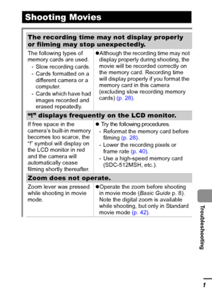 Page 113111
  Troubleshooting
Shooting Movies
The recording time may not display properly 
or filming may stop unexpectedly.
The following types of 
memory cards are used.
- Slow recording cards.
- Cards formatted on a 
different camera or a 
computer.
- Cards which have had 
images recorded and 
erased repeatedly.zAlthough the recording time may not 
display properly during shooting, the 
movie will be recorded correctly on 
the memory card. Recording time 
will display properly if you format the 
memory card...