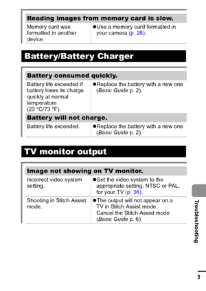 Page 115113
  Troubleshooting
Reading images from memor y card is slow.
Memory card was 
formatted in another 
device.zUse a memory card formatted in 
your camera (p. 28).
Batter y/Batter y Charger
Batter y consumed quickly.
Battery life exceeded if 
battery loses its charge 
quickly at normal 
temperature 
(23 °C/73 °F).zReplace the battery with a new one 
(Basic Guide p. 2).
Batter y will not charge.
Battery life exceeded.zReplace the battery with a new one 
(Basic Guide p. 2).
TV monitor output
Image not...