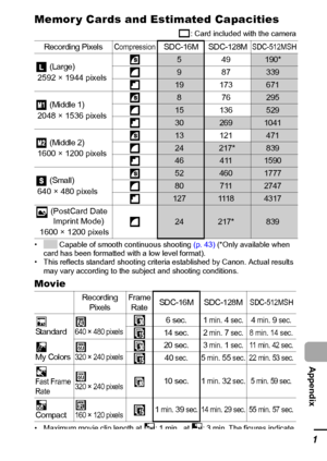 Page 133131
  Appendix
Memor y Cards and Estimated Capacities
: Card included with the camera
•  Capable of smooth continuous shooting (p. 43) (*Only available when 
card has been formatted with a low level format).
• This reflects standard shooting criteria established by Canon. Actual results 
may vary according to the subject and shooting conditions.
Movie
• Maximum movie clip length at  : 1 min., at  : 3 min. The figures indicate 
the maximum continuous recording time.
Recording PixelsCompressionSDC-16M...