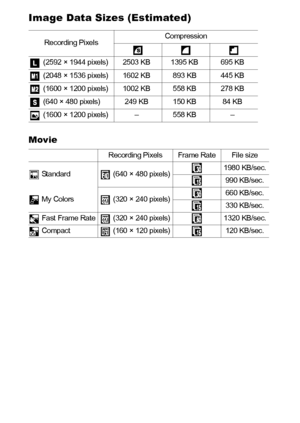 Page 134132
Image Data Sizes (Estimated)
Movie
Recording Pi xel sCompression
 (2592 × 1944 pixels) 2503 KB 1395 KB 695 KB
 (2048 × 1536 pixels) 1602 KB 893 KB 445 KB
 (1600 × 1200 pixels) 1002 KB 558 KB 278 KB
 (640 × 480 pi xels) 249 KB 150 KB 84 KB
 (1600 × 1200 pixels) – 558 KB –
Recording Pixels Frame Rate File size
 Standard    (640 × 480 pixels)1980 KB/sec.
990 KB/sec.
 My Colors    (320 × 240 pixels)660 KB/sec.
330 KB/sec.
 Fast  Frame Rate    (320 × 240 pixels) 1320 KB/sec.
 Compact    (160 × 120 pixels)...