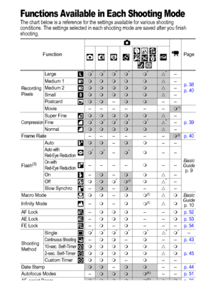 Page 140138
Functions Available in Each Shooting Mode
The chart below is a reference for the settings available for various shooting 
conditions. The settings selected in each shooting mode are saved after you finish 
shooting.
FunctionPage
Re co rdi ng  
PixelsLarge
