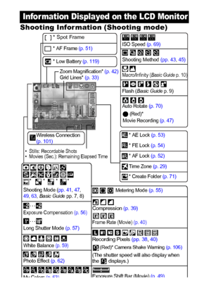 Page 2422
Shooting Infor mation (Shooting mode)
* Appears even if the LCD monitor is set to Standard display.
Infor mation Displayed on the LCD Monitor
Exposure Compensation (p. 56)
Long Shutter Mode (p. 57)
White Balance 
(p. 59)
Compression  (p. 39)
Recording  Pixels  (pp. 38, 40)
* Low Battery  (p. 119)  Shooting Method 
(pp. 43, 45)
Shooting Mode ( pp. 41, 47 , 
49 , 63 , Basic Guide  pp. 7, 8)
* Spot Frame
( Red)* Camera Shake Warning  (p. 106)
  (Red)*
Movie Recording  (p. 47)
Photo Effect  (p. 62)
*...