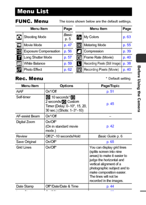 Page 3533
Before Using the Camera
FUNC. Menu 
Rec. Menu 
Menu List
Menu Item Page Menu Item Page
Shooting ModeBasic
p. 5My Colorsp. 63
Movie Modep. 47Meter ing Modep. 55
Exposure Compensationp. 56Compressionp. 39
Long Shutter Modep. 57Frame Rate (Movie)p. 40
White Balancep. 59Recordi ng Pi xels (Still  Image)p. 38
Photo Effectp. 62Recording Pixels (Movie)p. 40
Menu Item Options Page/Topic
AiAF On*/Offp. 51
Self-timer
 10 seconds*/  
2 seconds/  Custom 
Timer (Delay: 0–10*, 15, 20, 
30 sec.) (Shots: 1–3*–10)
p....