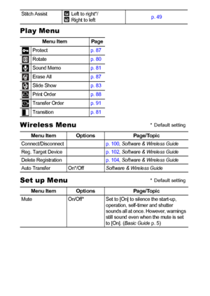 Page 3634
Play Menu
Wireless Menu 
Set up Menu 
Stitch Assist  Left to right*/
 Right to leftp. 49
Menu Item Page
Protectp. 87
Rotatep. 80
Sound Memop. 81
Erase Allp. 87
Slide Showp. 83
Print Orderp. 88
Transfer Orderp. 91
Transitionp. 81
Menu Item Options Page/Topic
Connect/Disconnectp. 100, Softwar e & Wir eless Gui de
Reg. Target Devicep. 102, Softwar e & Wir eless Gui de
Delete Registrationp. 104, Softwar e & Wir eless Gui de
Auto Transfer On*/OffSoftware & Wireless Guide
Menu Item Options Page/Topic
Mute...