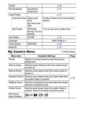 Page 3836
My Camera Menu 
Formatp. 28
File Numbering Auto Reset/
Continuous*p. 72
Cr eate Folderp. 71
Cr eate New Folde rCheck mark 
(On)/
No check mark 
(Off)Creates a folder for the next shooting 
session.
Auto Create
Off*/Daily/Monday–Sunday/Monthly
You can also set a creation time.
Auto Rotate On*/Offp. 70
LanguageBasic Guide p. 4
Video System NTSC/PALp. 93
Reset Allp. 37
Menu Item Available Settings  Page
Theme Selects a common theme for each My Camera 
settings item.
p. 94 Star t- up Image Sets the image...