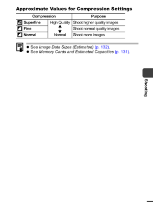 Page 4139
Shooting
Approximate Values for Compression Settings
z See  Image Data  Sizes (Estimated)  (p. 132).
z  See  Memory  Cards and Estimated Capacities  (p. 131).
Compression Purpose
 Superfine
High Qualit y  Shoot higher qualit y images
 FineShoot normal quality images
 NormalNormal Shoot more images
 