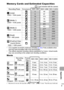 Page 133131
  Appendix
Memor y Cards and Estimated Capacities
: Card included with the camera
•  Capable of smooth continuous shooting (p. 43) (*Only available when 
card has been formatted with a low level format).
• This reflects standard shooting criteria established by Canon. Actual results 
may vary according to the subject and shooting conditions.
Movie
• Maximum movie clip length at  : 1 min., at  : 3 min. The figures indicate 
the maximum continuous recording time.
Recording PixelsCompressionSDC-16M...