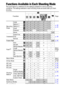 Page 140138
Functions Available in Each Shooting Mode
The chart below is a reference for the settings available for various shooting 
conditions. The settings selected in each shooting mode are saved after you finish 
shooting.
FunctionPage
Re co rdi ng  
PixelsLarge
