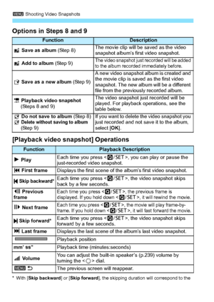 Page 1923 Shooting Video Snapshots
192 Options in Steps 8 and 9
[Playback video snapshot] Operations
*With [ Skip backward] or [ Skip forward], the skipping duration will correspond to the 
number of seconds set under [ Video snapshot] (approx. 2 sec., 4 sec., or 8 sec.).
FunctionDescription
J Save as album  (Step 8)The movie clip will be saved as the video 
snapshot album’s first video snapshot.
J Add to album  (Step 9)The video snapshot just recorded will be added 
to the album recorded immediately before.
W...