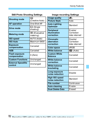 Page 217217
Handy Features
Still Photo Shooting Settings Image-recording Settings
Shooting modeC 
(Creative Auto)Image quality73Picture StyleAutoAF operation One-Shot AFAuto Lighting 
OptimizerStandard
Drive modeu
 (Single 
shooting)
Peripheral 
illumination 
correctionEnable/
Correction 
data retained
Metering mode q
 (Evaluative 
metering)
ISO speedAUTO (Auto)Chromatic 
aberration 
correctionDisable/
Correction 
data retainedISO Auto Maximum 6400
Exposure 
compensationCanceledColor spacesRGBAEBCanceledWhite...