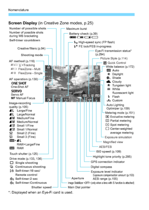 Page 24Nomenclature
24
Screen Display (in Creative Zone modes, p.25)
*: Displayed when an Eye-Fi card is used.
The display will show only the settings currently applied.
Image-recording 
quality (p.105)
73 Large/Fine
83 Large/Normal
74 Medium/Fine
84 Medium/Normal
7a Small 1/Fine
8a Small 1/Normal
b  Small 2 (Fine)
c  Small 3 (Fine)
1+73 
 RAW+Large/Fine
1 RAW
Shutter speed
Eye-Fi transmission status* 
(p.294)
Maximum burst
e High-speed sync (FP flash)
d FE lock/FEB in-progress Picture Style (p.114)Q Quick...