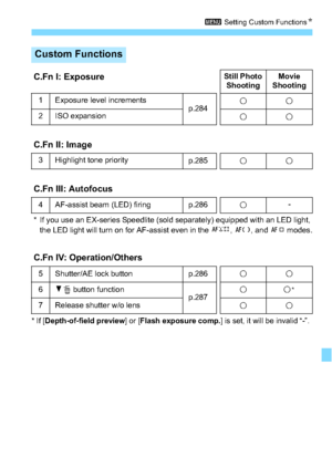 Page 283283
3 Setting Custom Functions N
* If [Depth-of-field preview] or [Flash exposure comp.] is set, it will be invalid “-”.
Custom Functions
C.Fn I: ExposureStill Photo 
Shooting Movie 
Shooting
1Exposure level incrementsp.28422
2ISO expansion22
C.Fn II: Image
3Highlight tone priorityp.28522
C.Fn III: Autofocus
4AF-assist beam (LED) firingp.2862-
* If you use an EX-series Speedlite (sold separately) equipped with an LED light,  the LED light will turn on for AF-assist even in the  c, o , and d modes.
C.Fn...