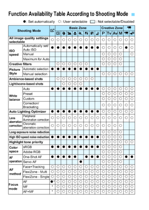 Page 296296
o: Set automatically    k: User selectable     : Not selectable/Disabled
* Becomes  k (user selectable) when an EF or EF-S lens is used.
Function Availability Table According to Shooting Mode
Shooting ModeABasic ZoneCreative Zonek
C23456FGdsfakMAll image quality settings 
selectablekkkkkkkkkkkkkkk
ISO 
speedAutomatically set/
Auto ISOoooooooookkkkok
ManualkkkkkMaximum for AutokkkkCreative filterskkkkkkkkkk
Picture 
StyleAutomatic selectionoooooooooManual selectionkkkkkkAmbience-based...