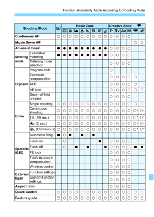 Page 297297
Function Availability Table According to Shooting Mode
* Only single shooting available while shooting movies.
Shooting ModeABasic ZoneCreative ZonekC23456FGdsfakM
Continuous AFkkkkkkkkkkkkk
Movie Servo AFkk
AF-assist beamoooooooookkkk
Metering 
modeEvaluative 
meteringoooooooookkkk
Metering mode 
selectionkkkk
Exposure
Program shiftkExposure 
compensationkkkk k
AEBkkkk k
AE lockkkkk k kDepth-of-field 
previewkkkk
Drive
Single shootingkkkkkkkkkkkkk k kContinuous 
shootingkkkkkkkkkkkkkk*k*
Q (10...