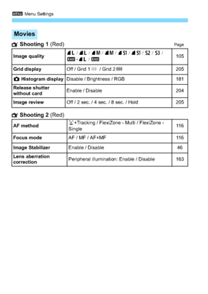 Page 3063 Menu Settings
306
 Shooting 1  (Red)Page
 Shooting 2 (Red) 
Movies
Image quality73 / 83  / 74  / 84  / 7 a  / 8 a  / b  / c  / 
1 +73 /  1105
Grid display
Off / Grid 1l  / Grid 2m205
z  Histogram display
Disable / Brightness / RGB181
Release shutter 
without card
Enable / Disable204
Image review
Off / 2 sec. / 4 sec. / 8 sec. / Hold205
AF method
u +Tracking / FlexiZone - Multi / FlexiZone - 
Single11 6
Focus mode
AF / MF / AF+MF11 6
Image Stabilizer
Enable / Disable46
Lens aberration 
correction...