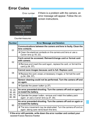 Page 323323
If there is a problem with the camera, an 
error message will appear. Follow the on-
screen instructions.
* If the error still persists, write down the error number and contact your nearest Canon Service Center.
Error Codes
NumberError Message and Solution
01
Communications between the camera and lens is faulty. Clean the 
lens contacts.
 Clean the electrical contacts on the camera and lens or use a 
Canon lens (p.19, 22).
02
Card cannot be accessed. Reinsert/change card or format card 
with...
