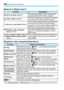 Page 1923 Shooting Video Snapshots
192 Options in Steps 8 and 9
[Playback video snapshot] Operations
*With [ Skip backward] or [ Skip forward], the skipping duration will correspond to the 
number of seconds set under [ Video snapshot] (approx. 2 sec., 4 sec., or 8 sec.).
FunctionDescription
J Save as album  (Step 8)The movie clip will be saved as the video 
snapshot album’s first video snapshot.
J Add to album  (Step 9)The video snapshot just recorded will be added 
to the album recorded immediately before.
W...