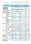 Page 297297
Function Availability Table According to Shooting Mode
* Only single shooting available while shooting movies.
Shooting ModeABasic ZoneCreative ZonekC23456FGdsfakM
Continuous AFkkkkkkkkkkkkk
Movie Servo AFkk
AF-assist beamoooooooookkkk
Metering 
modeEvaluative 
meteringoooooooookkkk
Metering mode 
selectionkkkk
Exposure
Program shiftkExposure 
compensationkkkk k
AEBkkkk k
AE lockkkkk k kDepth-of-field 
previewkkkk
Drive
Single shootingkkkkkkkkkkkkk k kContinuous 
shootingkkkkkkkkkkkkkk*k*
Q (10...