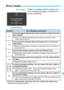 Page 323323
If there is a problem with the camera, an 
error message will appear. Follow the on-
screen instructions.
* If the error still persists, write down the error number and contact your nearest Canon Service Center.
Error Codes
NumberError Message and Solution
01
Communications between the camera and lens is faulty. Clean the 
lens contacts.
 Clean the electrical contacts on the camera and lens or use a 
Canon lens (p.19, 22).
02
Card cannot be accessed. Reinsert/change card or format card 
with...