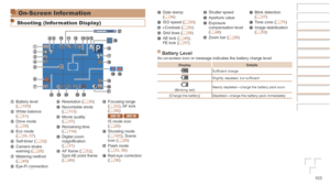 Page 103103
On-Screen Information
Shooting (Information Display)
 Battery level 
(=  103) White balance 
(=  51) Drive mode 
(=  35) Eco mode 
(=  35, 57) Self-timer (=  32) Camera shake 
warning (=  28) Metering method 
(=  49) Eye-Fi connection 
status (=  97)
 Resolution (=  36) Recordable shots 
(=  11 3) Movie quality 
(=  37) Remaining time 
(=  11 4) Digital zoom 
magnification 
(=
  31) AF frame (=  52), 
Spot AE point frame 
(=
  49)
 Focusing range 
(=  52), AF  lock 
(=  56)
 IXUS 155 IXUS 150
 IS...