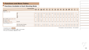Page 105105
Functions and Menu Tables
Functions Available in Each Shooting Mode
Shooting	Mode
FunctionG*1IP t N
Flash (=
  33, 56)O O O O O O O O O O O O O O– –
h –
O O–O O–O O O O O O O–OZ
*2O O– – – – – – – – – – – – –
!
O O O O O O O O O O O O O O O OAE Lock/FE Lock (=  49, 57)*3–O– – – – – – – – – – – – – –
AF Lock (=
  56) –O O– – – – – – – – – – – –OEco Mode (=  35, 57)
On/OffO O O O O O O O O O O O O O O OScreen Display (
=  21)
No Information DisplayO O–O O–O– – – –O O O O OInformation DisplayO O O O O O...