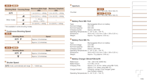 Page 11511 5
IXUS 150 IXUS 145
Shooting	Mode Focusing	RangeMaximum	Wide	Angle	(j) Maximum	Telephoto	(i)
–
1 cm (0.4 in.) – infinity 1.3 m (4.3 ft.) – infinity
Other modes
5 cm (2.0 in.) – infinity 1.3 m (4.3 ft.) – infinity
e* 1 – 50 cm 
(0.4 in. – 1.6 ft.) –
u* 3 m (9.8 ft.) – infinity 3 m (9.8 ft.) – infinity
*
 Not available in some shooting modes.
Continuous	Shooting	SpeedIXUS 155
Shooting	Mode Speed
    G
Approx. 0.8 shots/sec.
Approx. 2.2 shots/sec.
IXUS 150 IXUS 145
Shooting	Mode Speed
    G
Approx. 0.8...