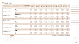 Page 106106
FUNC. Menu
Shooting	Mode
FunctionG*1IP t N
Metering Method ( =
  49)O O O O O O O O O O O O O O O O
 –O– – – – – – – – – – – – – –
White Balance ( =
  51)O O O O O O O O O O O O O O O O
     –O–O–O O– – – – – – – –OISO Speed (=  50)
AUTOO O O O O O O O O O O O O O O–
100, 200, 400, 800, 1600 –
O– – – – – – – – – – – – –OExposure Compensation (
=  48) –O*2O O O O O O O O O–O O–
Self-Timer (=
  32)O O O O O O O O O O O O O O O O] [ $O O O O O–O O O O O O O O O OSelf-Timer Settings (=  33) Delay*3O O O...