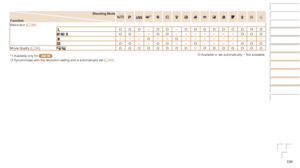 Page 106106
Shooting	Mode
FunctionG*1IP t N
Resolution ( =
  35)O O O–O O–O O O O O O O O O
  O O– –O O– – – – – – –O O O– – –O– –O– – – – – – – – –
O O– –O O– –O– – – –O O OMovie Quality (=  36) O O O O O O O O*2O O O O O O O
*1 Available only for IXUS 160.
*2 Synchronizes with the resolution setting and is automatically set ( =  42).
O Available or set automatically. –
 Not available.
 
Before Use
Basic Guide
Advanced Guide
Camera Basics
Auto Mode
Other Shooting 
Modes
P Mode
Playback Mode
Setting Menu...