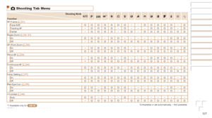 Page 107107
4 Shooting Tab Menu
Shooting	Mode
FunctionG*1IP t N
AF Frame (=
  51)
Face AiAFO O O O O O O– –O O O O O–OTracking AF –O O O O–O– – –O O O O–OCenter–O O O O–O O–O O O O O O ODigital Zoom (
=  30, 57)
OnO O O–O O– – – – – – –O O OOff –O O O O O O O O O O O O O O OAF-Point Zoom (=  54)
On –O O O O O O– – –O O O O–OOffO O O O O O O O O O O O O O O OServo AF  (=  53)
On –O O O O–O– – –O O O O– –
Off *2O O O O O O O O O O O O O O OContinuous AF  (=  54)
OnO O O O O O–O O O O O O O–OOff –O O O O–O O O O O...