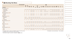 Page 148148
Before Use
Basic Guide
Advanced Guide
Camera Basics
Auto mode / Hybrid 
Auto mode
Other Shooting 
Modes
P Mode
Playback Mode
Wi-Fi Functions
Setting Menu
Accessories
Appendix
Index
Before Use
Basic Guide
Advanced Guide
Camera Basics
Auto mode / Hybrid 
Auto mode
Other Shooting 
Modes
P Mode
Playback Mode
Wi-Fi Functions
Setting Menu
Accessories
Appendix
Index
4 Shooting Tab Menu
Shooting Mode
Function4
G IP t N
AF Frame (=  58)
Face AiAF*1O O O O O O O O O O O– –O O O O O–OTracking AF – – –O O– –...